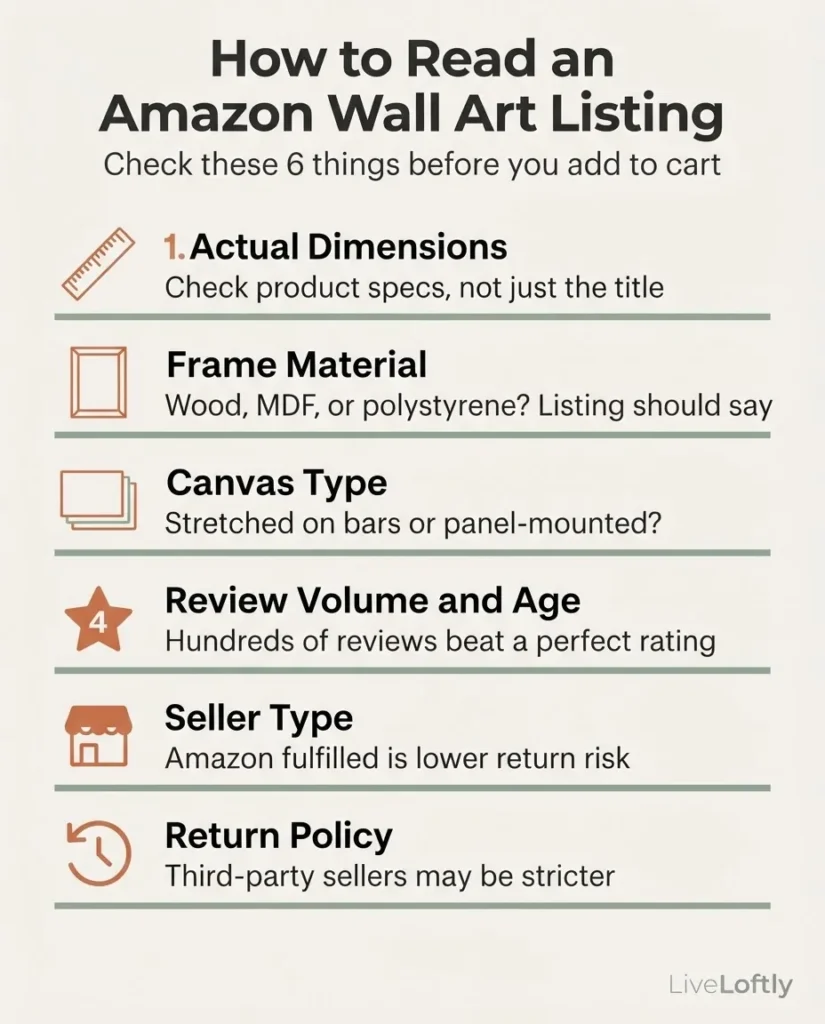 Flat infographic checklist titled "How to Read an Amazon Wall Art Listing" showing six things to verify before buying: dimensions, frame material, canvas type, review count and age, seller type, and return policy