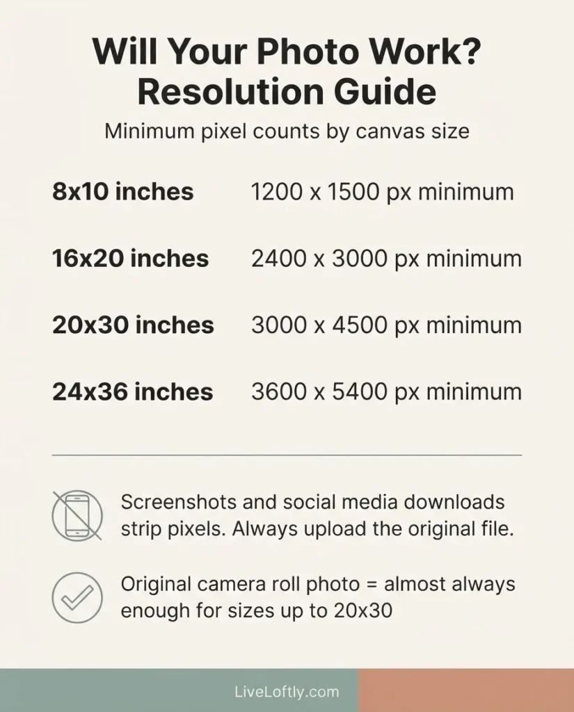 Diagram showing minimum pixel requirements for canvas print sizes, from 8x10 to 24x36 inches, with DPI resolution guide for smartphone photos