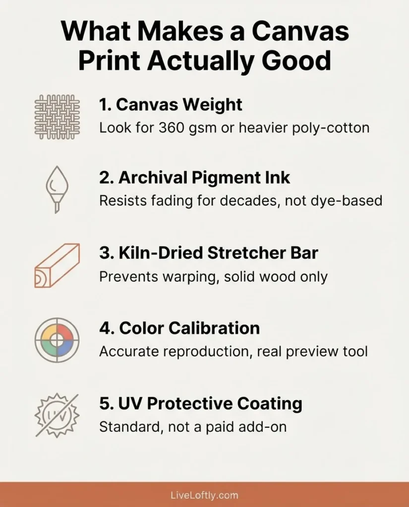 Infographic checklist of five canvas print quality signals: canvas weight gsm, archival pigment ink, kiln-dried stretcher bar, color calibration, UV coating