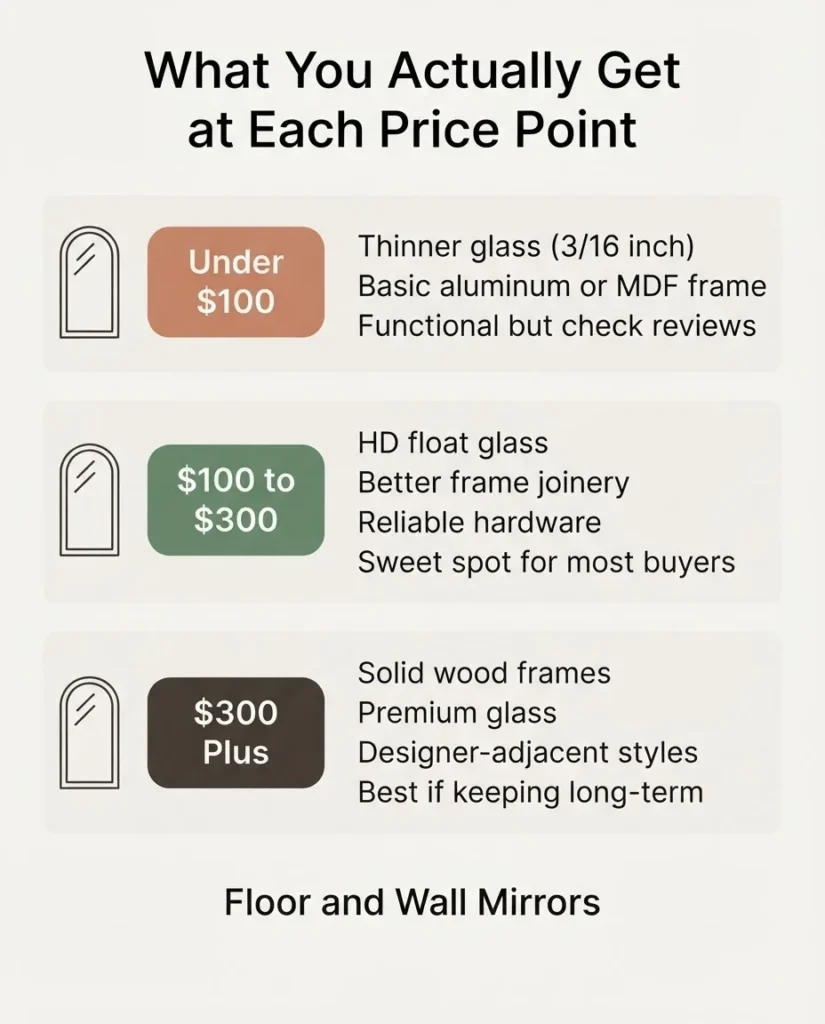Floor mirror budget tier comparison infographic showing under 100 dollars mid-range 100 to 300 and premium 300 plus with what you get at each price point