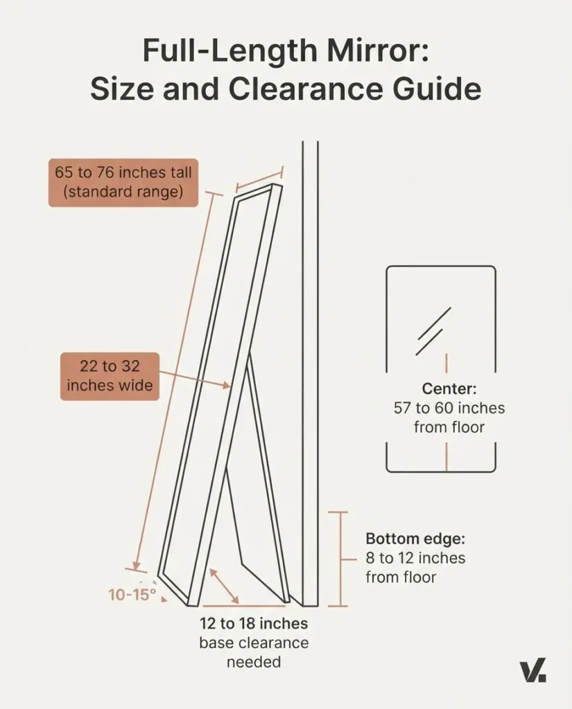 Full-length floor mirror sizing diagram showing standard heights 65 to 76 inches, 12 to 18 inch base floor clearance, and lean angle effect on reflection
