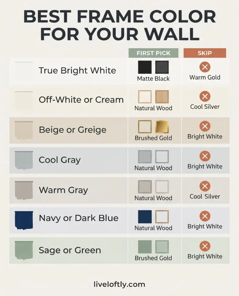 infographic chart showing best frame colors for white, gray, beige, navy, and green walls with first pick and skip recommendations