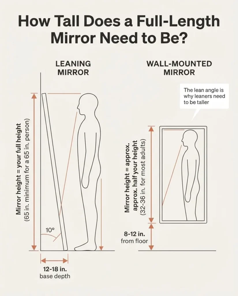  Side-view diagram showing full-length mirror sizing for a leaner vs wall-mounted mirror, with labeled height measurements, floor clearance, and the half-height wall-mount rule