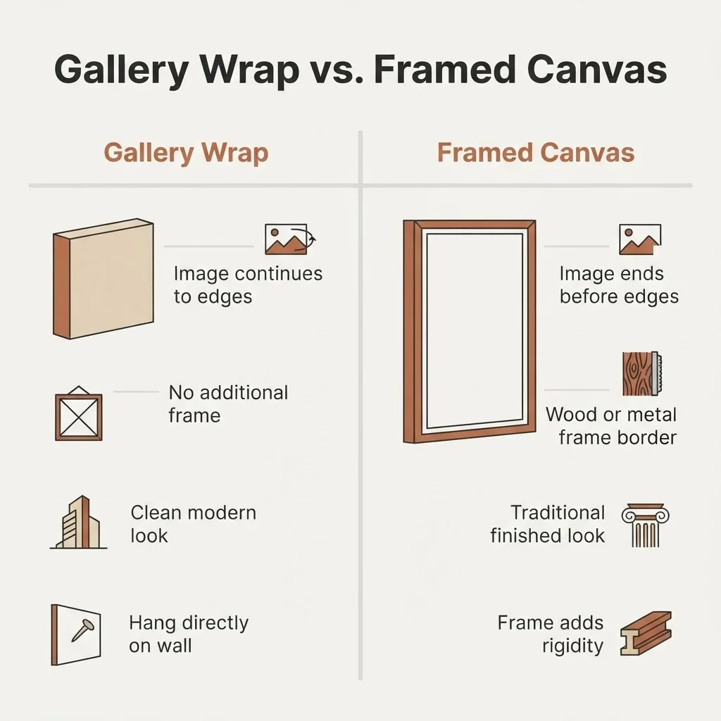 Side-by-side diagram comparing gallery wrap canvas (image wraps around edges, no frame) versus framed canvas (image inside wood frame with border), with labeled construction details