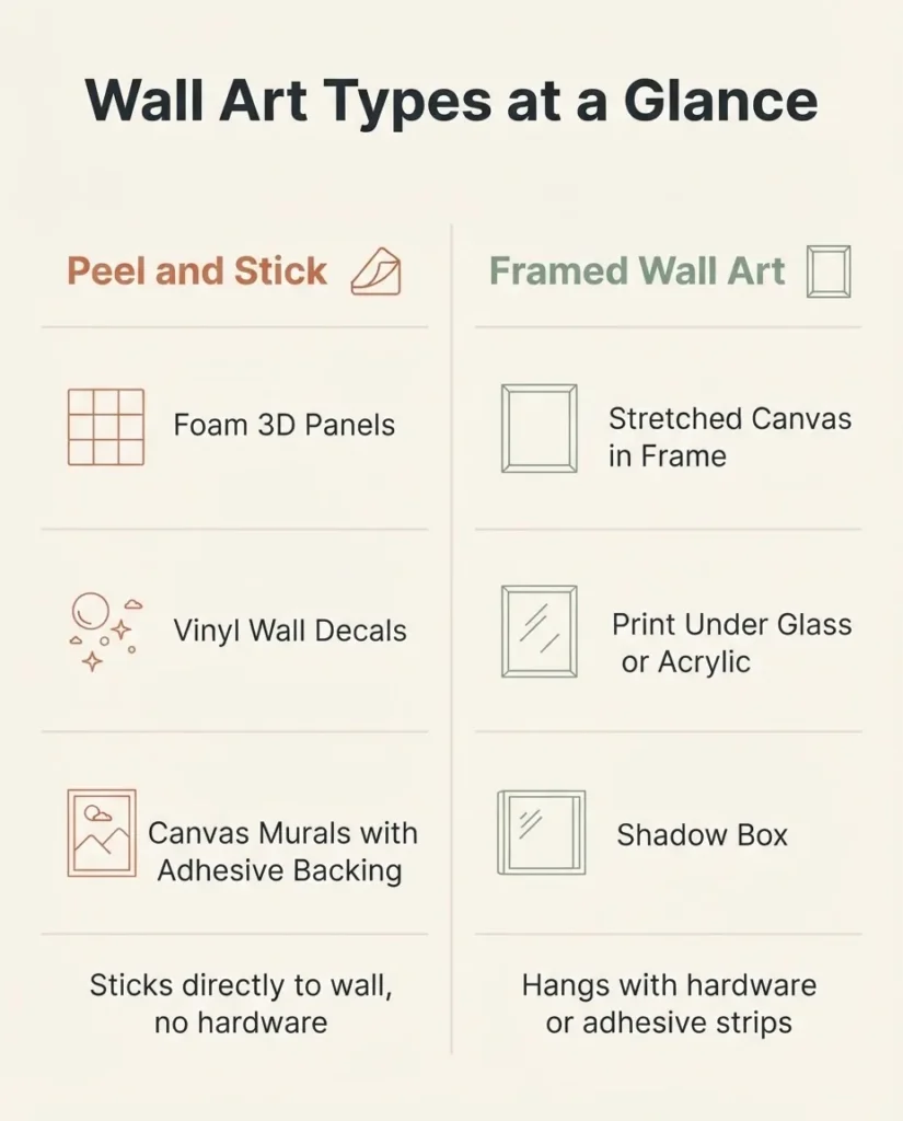 Infographic comparing peel and stick wall art types including foam panels, vinyl decals, and canvas murals versus framed wall art types including stretched canvas, print under glass, and shadow box, with simple labeled icons for each category