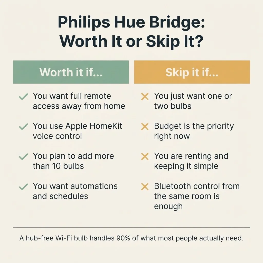 Worth it or skip it decision card for the Philips Hue Bridge showing features unlocked with the hub versus limitations in Bluetooth-only mode, flat minimalist layout