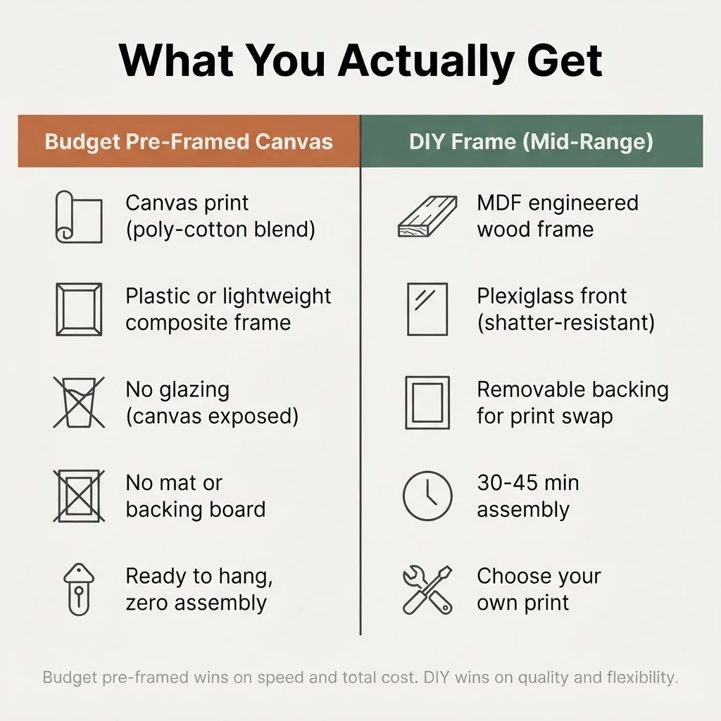 Infographic comparison card showing construction tiers of budget pre-framed canvas art versus DIY MDF frame with plexiglass, materials breakdown including canvas stretch frame, no glazing, polystyrene versus MDF and UV plexiglass, flat minimalist style, home decor buying guide