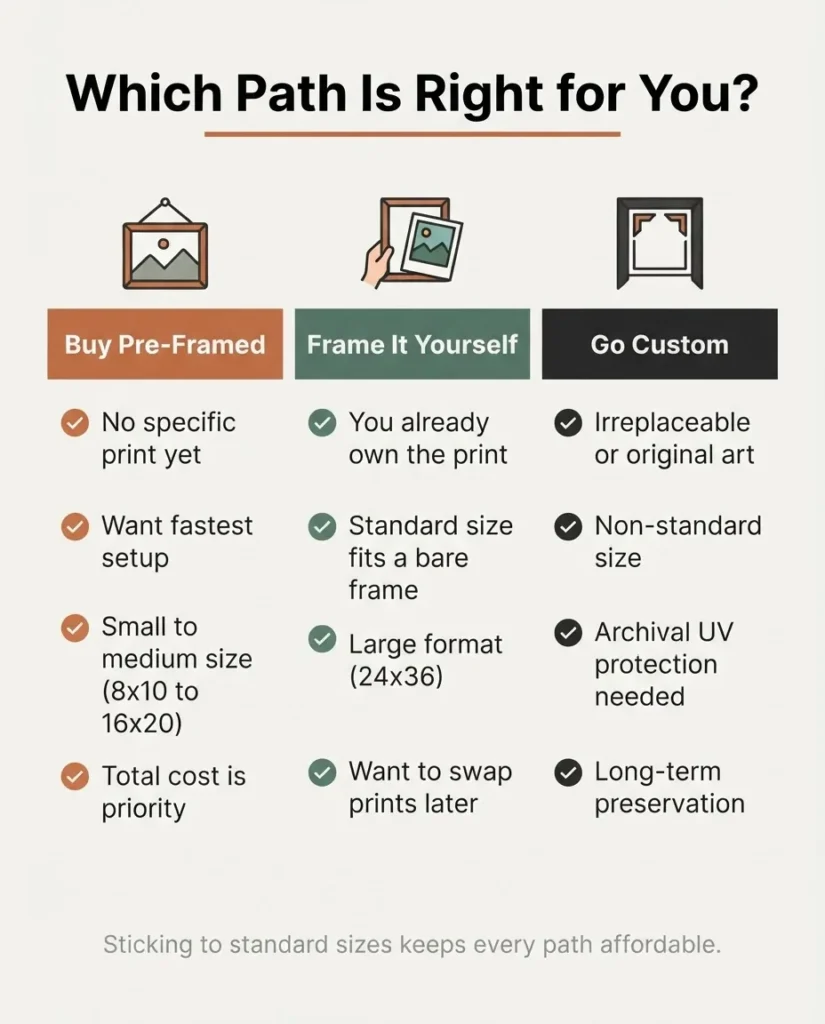Infographic decision guide checklist showing when to buy pre-framed art versus when to frame it yourself versus when to use custom framing, three clear columns with icons, flat minimalist design, home decor wall art buying guide for renters