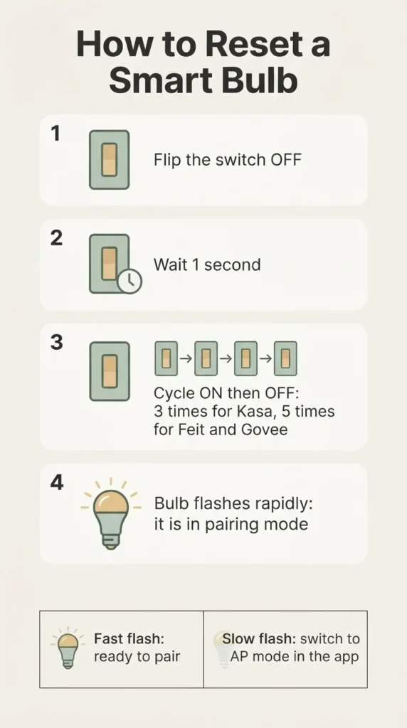 Step-by-step infographic showing how to reset a smart bulb by cycling power on and off, with flash pattern guide for rapid blink vs slow blink pairing modes