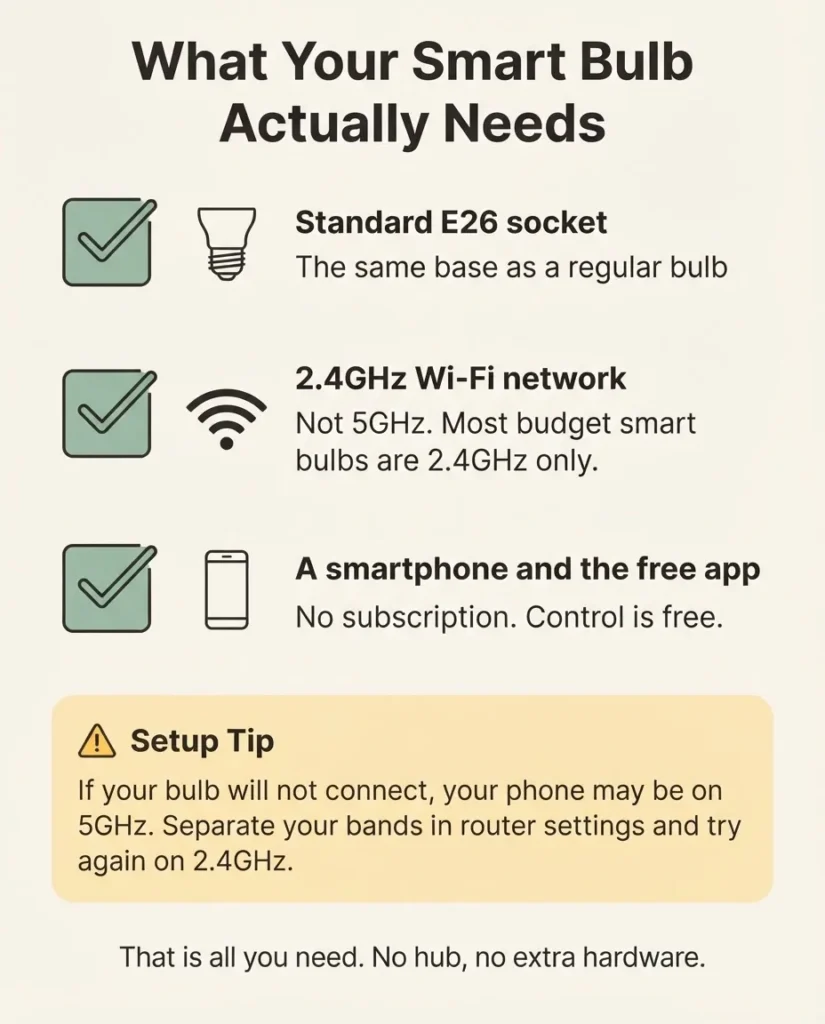 Smart bulb setup checklist infographic showing a 2.4GHz Wi-Fi requirement, free app download, and E26 socket, with a highlighted tip about separating 2.4GHz and 5GHz bands during pairing