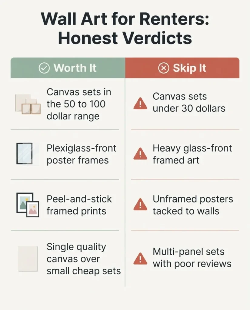 Worth it or skip it verdict card for renter wall art types including canvas sets, framed posters, peel and stick prints, and heavy glass frames