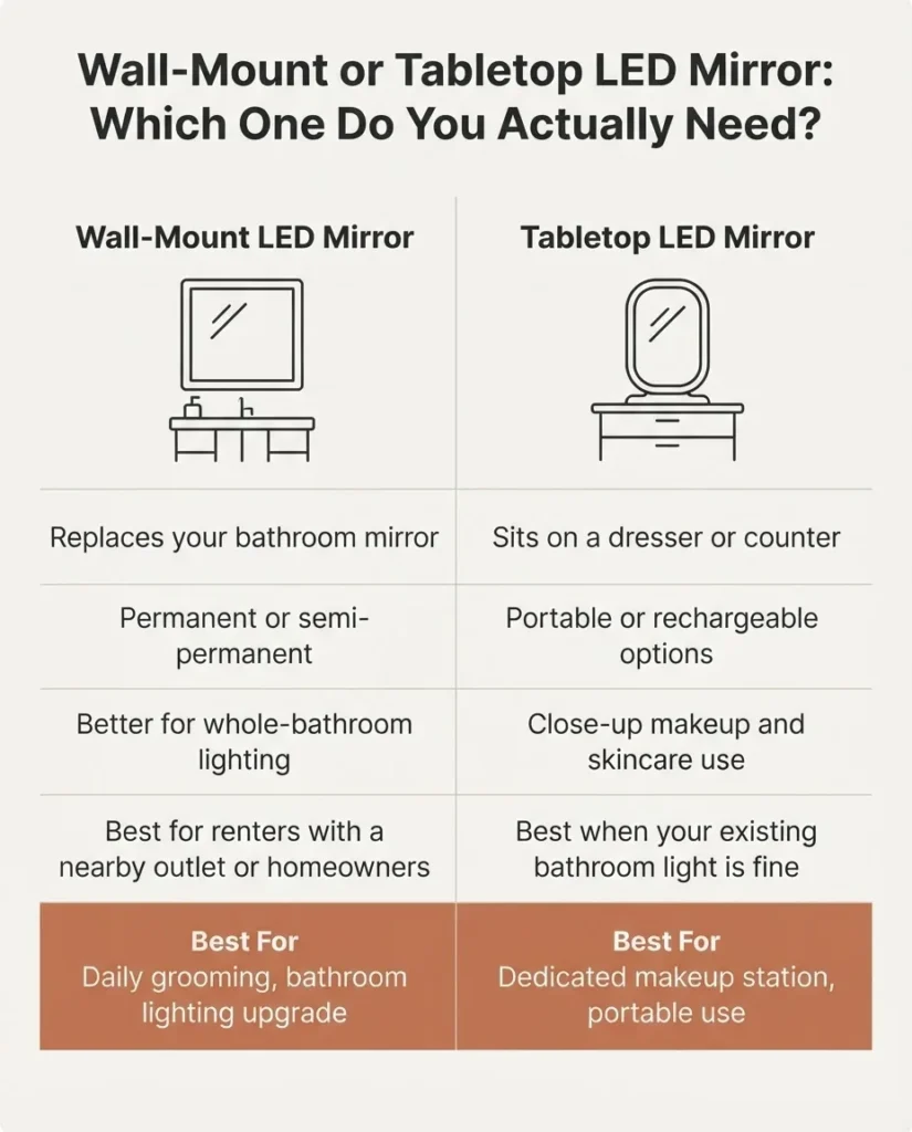 Comparison infographic showing wall mount LED bathroom mirror versus tabletop LED vanity mirror with use case labels for renters first-time homeowners and dedicated makeup setups
